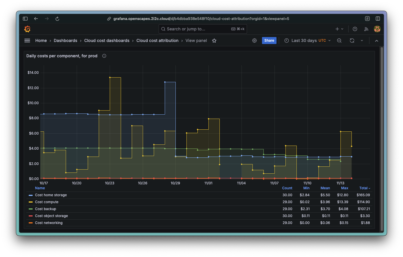 A time series showing daily cloud costs per component per hub over a 1 month period.