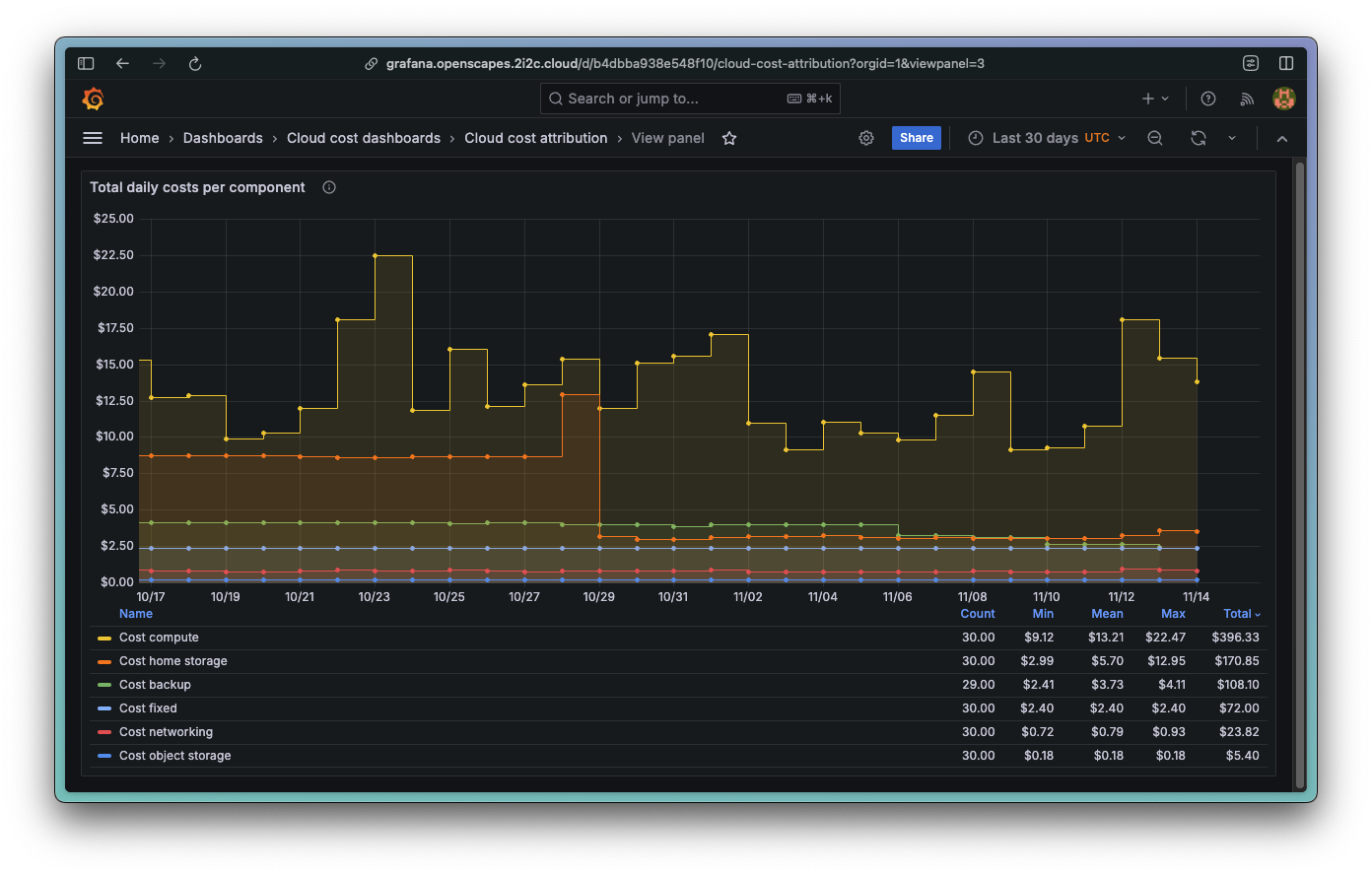 A time series showing daily cloud costs per component over a 1 month period.