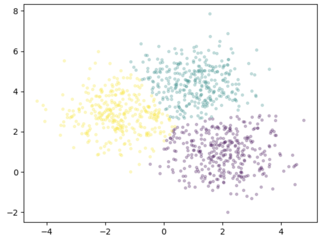 Plot of the k-means clustering results.
